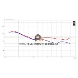XR2064C Eighteen Sound Tromba 2" 50 mm. copertura costante 60x40 11dB