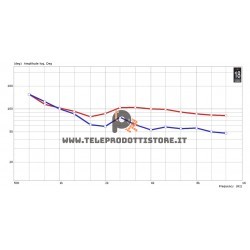 XR1496C Eighteen Sound Tromba 1,4" 35,5 mm. copertura costante 90x60 9dB